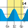 Tide chart for Gallinas, Gallinas Creek, San Pablo Bay, California on 2022/04/14