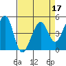Tide chart for Gallinas, Gallinas Creek, San Pablo Bay, California on 2022/04/17