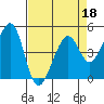 Tide chart for Gallinas, Gallinas Creek, San Pablo Bay, California on 2022/04/18