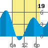 Tide chart for Gallinas, Gallinas Creek, San Pablo Bay, California on 2022/04/19
