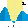 Tide chart for Gallinas, Gallinas Creek, San Pablo Bay, California on 2022/04/21