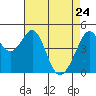 Tide chart for Gallinas, Gallinas Creek, San Pablo Bay, California on 2022/04/24