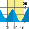 Tide chart for Gallinas, Gallinas Creek, San Pablo Bay, California on 2022/04/26