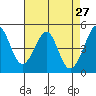 Tide chart for Gallinas, Gallinas Creek, San Pablo Bay, California on 2022/04/27