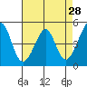 Tide chart for Gallinas, Gallinas Creek, San Pablo Bay, California on 2022/04/28