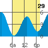 Tide chart for Gallinas, Gallinas Creek, San Pablo Bay, California on 2022/04/29