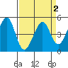 Tide chart for Gallinas, Gallinas Creek, San Pablo Bay, California on 2022/04/2