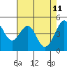 Tide chart for Gallinas, Gallinas Creek, San Pablo Bay, California on 2022/05/11