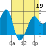 Tide chart for Gallinas, Gallinas Creek, San Pablo Bay, California on 2022/05/19