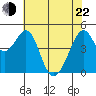 Tide chart for Gallinas, Gallinas Creek, San Pablo Bay, California on 2022/05/22