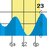 Tide chart for Gallinas, Gallinas Creek, San Pablo Bay, California on 2022/05/23