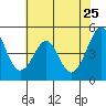 Tide chart for Gallinas, Gallinas Creek, San Pablo Bay, California on 2022/05/25