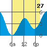 Tide chart for Gallinas, Gallinas Creek, San Pablo Bay, California on 2022/05/27