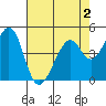 Tide chart for Gallinas, Gallinas Creek, San Pablo Bay, California on 2022/05/2