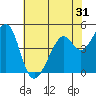 Tide chart for Gallinas, Gallinas Creek, San Pablo Bay, California on 2022/05/31