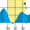 Tide chart for Gallinas, Gallinas Creek, San Pablo Bay, California on 2022/05/4