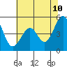 Tide chart for Gallinas, Gallinas Creek, San Pablo Bay, California on 2022/06/10