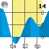 Tide chart for Gallinas, Gallinas Creek, San Pablo Bay, California on 2022/06/14