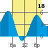 Tide chart for Gallinas, Gallinas Creek, San Pablo Bay, California on 2022/06/18