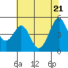 Tide chart for Gallinas, Gallinas Creek, San Pablo Bay, California on 2022/06/21