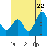 Tide chart for Gallinas, Gallinas Creek, San Pablo Bay, California on 2022/06/22