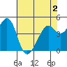 Tide chart for Gallinas, Gallinas Creek, San Pablo Bay, California on 2022/06/2
