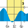 Tide chart for Gallinas, Gallinas Creek, San Pablo Bay, California on 2022/06/3