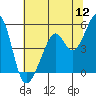 Tide chart for Gallinas, Gallinas Creek, San Pablo Bay, California on 2022/07/12