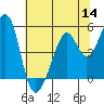 Tide chart for Gallinas, Gallinas Creek, San Pablo Bay, California on 2022/07/14