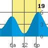 Tide chart for Gallinas, Gallinas Creek, San Pablo Bay, California on 2022/07/19