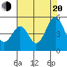 Tide chart for Gallinas, Gallinas Creek, San Pablo Bay, California on 2022/07/20