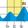 Tide chart for Gallinas, Gallinas Creek, San Pablo Bay, California on 2022/07/21