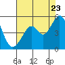 Tide chart for Gallinas, Gallinas Creek, San Pablo Bay, California on 2022/07/23