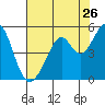 Tide chart for Gallinas, Gallinas Creek, San Pablo Bay, California on 2022/07/26