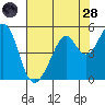 Tide chart for Gallinas, Gallinas Creek, San Pablo Bay, California on 2022/07/28