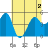 Tide chart for Gallinas, Gallinas Creek, San Pablo Bay, California on 2022/07/2