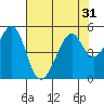 Tide chart for Gallinas, Gallinas Creek, San Pablo Bay, California on 2022/07/31