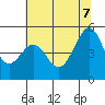 Tide chart for Gallinas, Gallinas Creek, San Pablo Bay, California on 2022/07/7