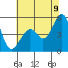 Tide chart for Gallinas, Gallinas Creek, San Pablo Bay, California on 2022/07/9