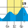 Tide chart for Gallinas, Gallinas Creek, California on 2022/08/19