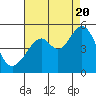 Tide chart for Gallinas, Gallinas Creek, California on 2022/08/20