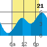 Tide chart for Gallinas, Gallinas Creek, California on 2022/08/21