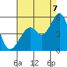 Tide chart for Gallinas, Gallinas Creek, California on 2022/08/7