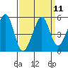 Tide chart for Gallinas, Gallinas Creek, San Pablo Bay, California on 2022/09/11