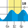 Tide chart for Gallinas, Gallinas Creek, San Pablo Bay, California on 2022/10/18