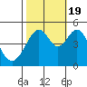 Tide chart for Gallinas, Gallinas Creek, San Pablo Bay, California on 2022/10/19