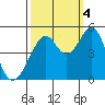 Tide chart for Gallinas, Gallinas Creek, San Pablo Bay, California on 2022/10/4