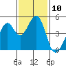Tide chart for Gallinas, Gallinas Creek, San Pablo Bay, California on 2022/11/10