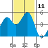 Tide chart for Gallinas, Gallinas Creek, San Pablo Bay, California on 2022/11/11
