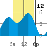 Tide chart for Gallinas, Gallinas Creek, San Pablo Bay, California on 2022/11/12